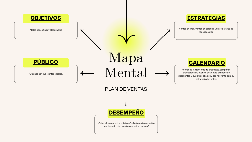 mapa mental plan de ventas